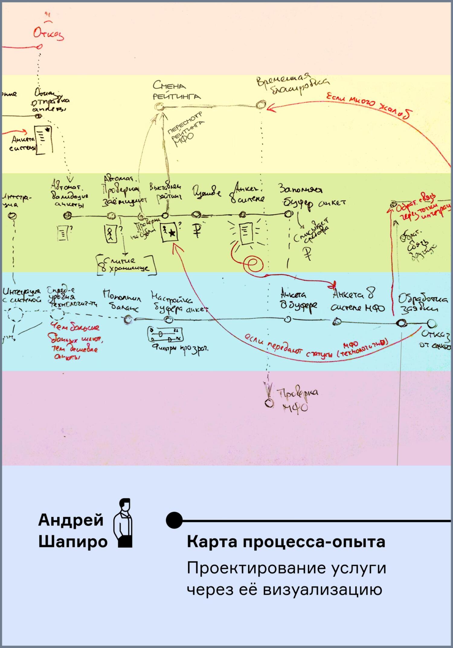 Карта процесса-опыта. Проектирование услуги через&nbsp;её&nbsp;визуализацию